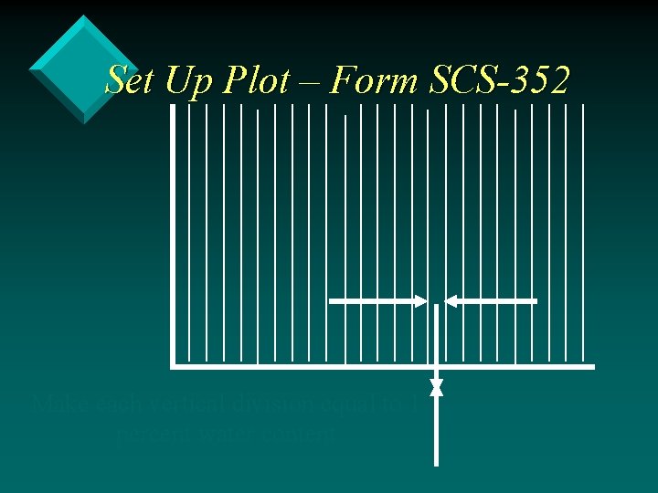 Set Up Plot – Form SCS-352 Make each vertical division equal to 1 percent