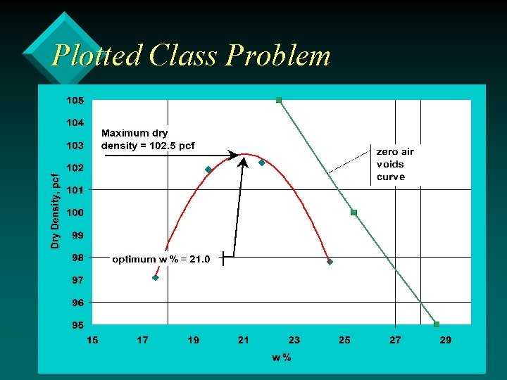 Plotted Class Problem 