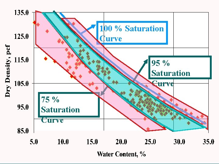 100 % Saturation Curve 95 % Saturation Curve 75 % Saturation Curve 