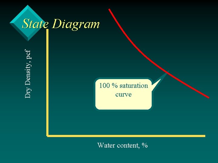 Dry Density, pcf State Diagram 100 % saturation curve Water content, % 