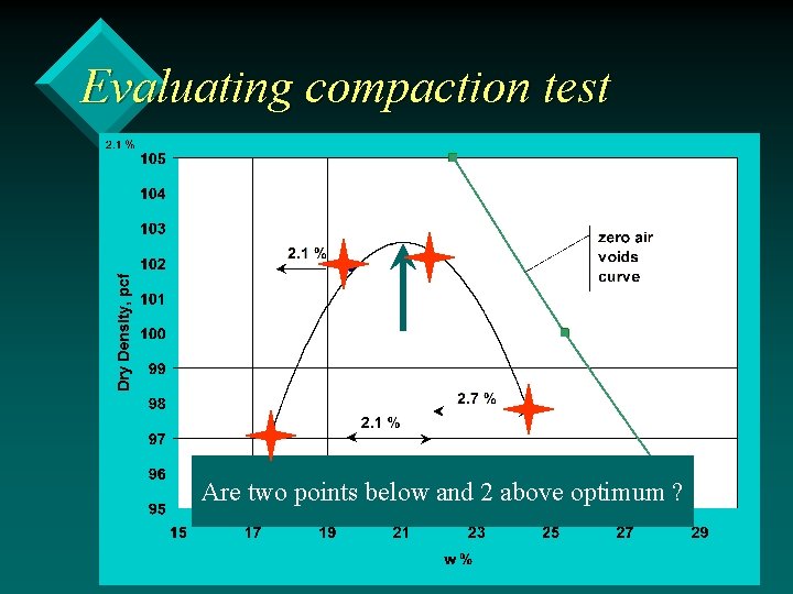 Evaluating compaction test Are two points below and 2 above optimum ? 