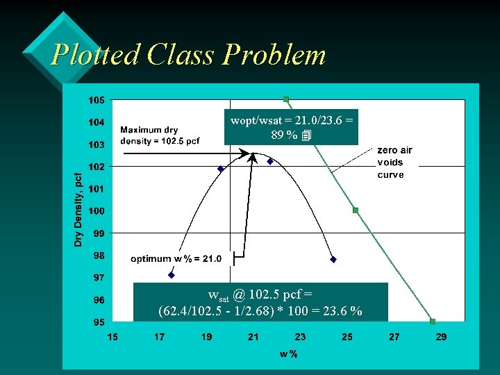 Plotted Class Problem wopt/wsat = 21. 0/23. 6 = 89 % wsat @ 102.