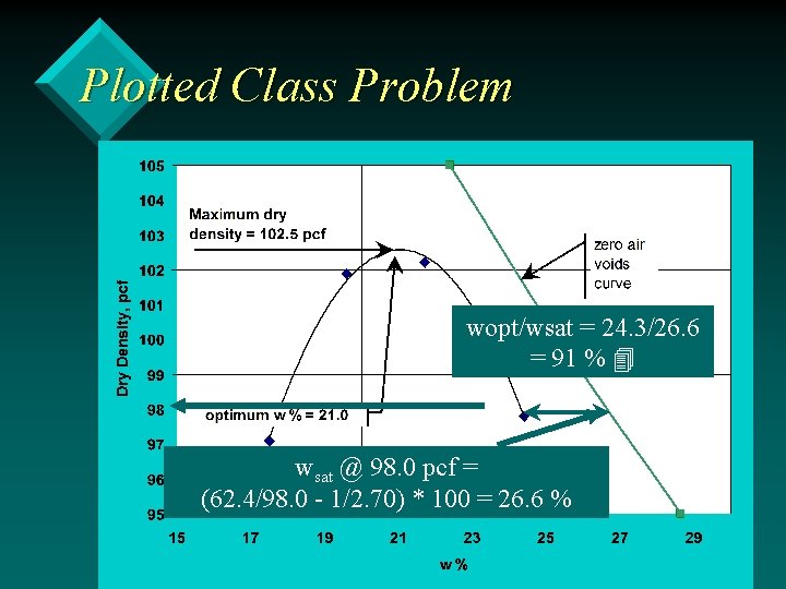 Plotted Class Problem wopt/wsat = 24. 3/26. 6 = 91 % wsat @ 98.