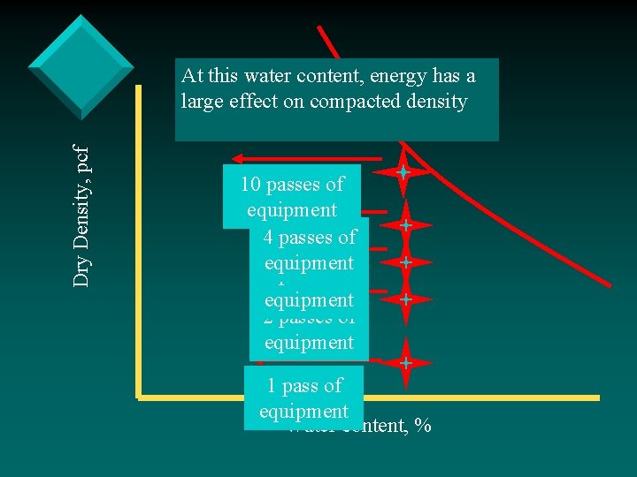 Dry Density, pcf At this water content, energy has a large effect on compacted