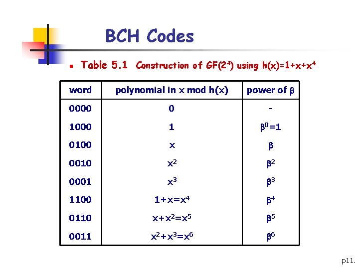 BCH Codes n Table 5. 1 Construction of GF(24) using h(x)=1+x+x 4 word polynomial