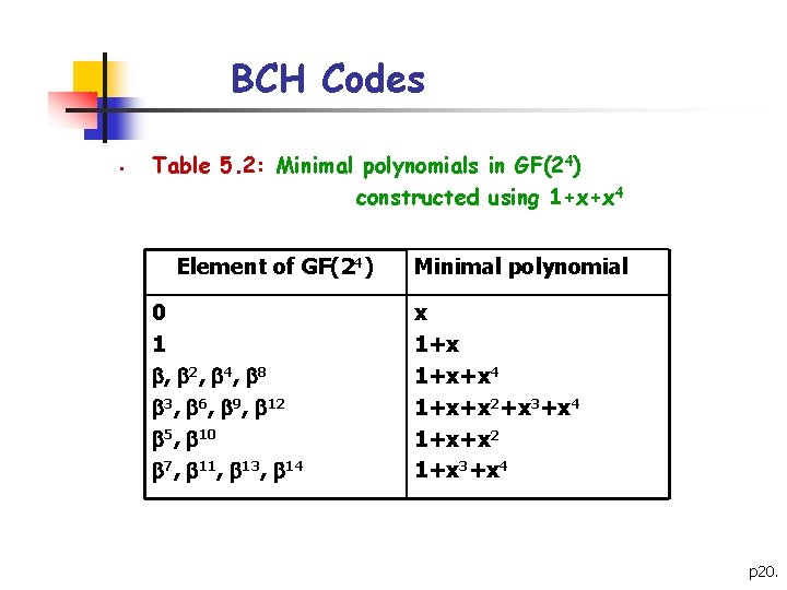 BCH Codes § Table 5. 2: Minimal polynomials in GF(24) constructed using 1+x+x 4 BCH Codes § Table 5. 2: Minimal polynomials in GF(24) constructed using 1+x+x 4