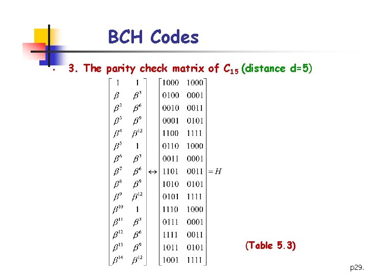 BCH Codes § 3. The parity check matrix of C 15 (distance d=5) (Table