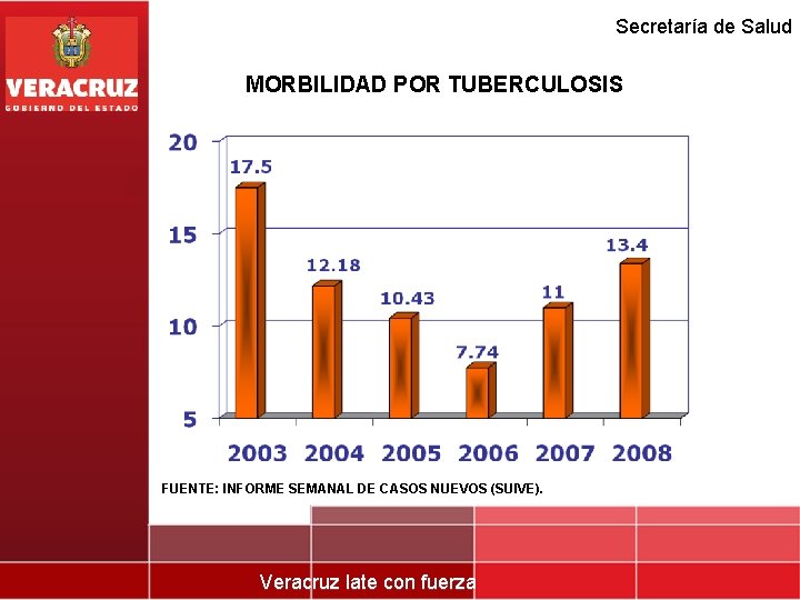 Secretaría de Salud MORBILIDAD POR TUBERCULOSIS FUENTE: INFORME SEMANAL DE CASOS NUEVOS (SUIVE). Veracruz