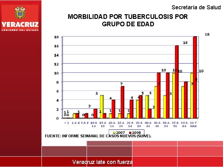 Secretaría de Salud MORBILIDAD POR TUBERCULOSIS POR GRUPO DE EDAD FUENTE: INFORME SEMANAL DE