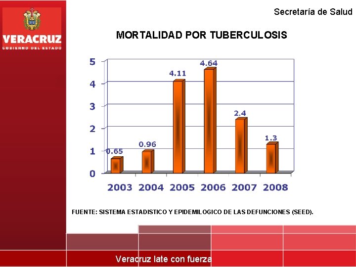Secretaría de Salud MORTALIDAD POR TUBERCULOSIS FUENTE: SISTEMA ESTADISTICO Y EPIDEMILOGICO DE LAS DEFUNCIONES