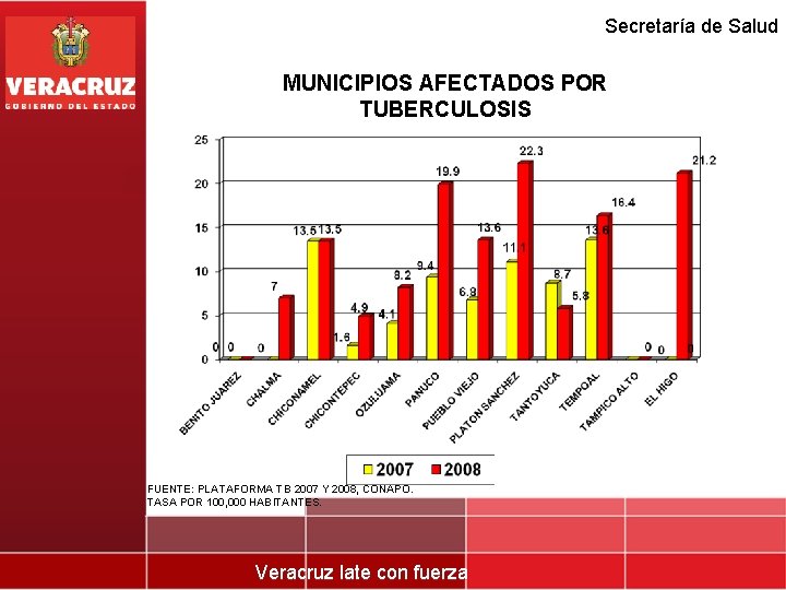 Secretaría de Salud MUNICIPIOS AFECTADOS POR TUBERCULOSIS FUENTE: PLATAFORMA TB 2007 Y 2008, CONAPO.
