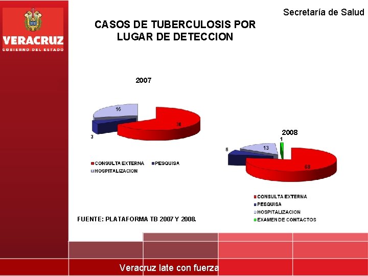 Secretaría de Salud CASOS DE TUBERCULOSIS POR LUGAR DE DETECCION 2007 2008 FUENTE: PLATAFORMA