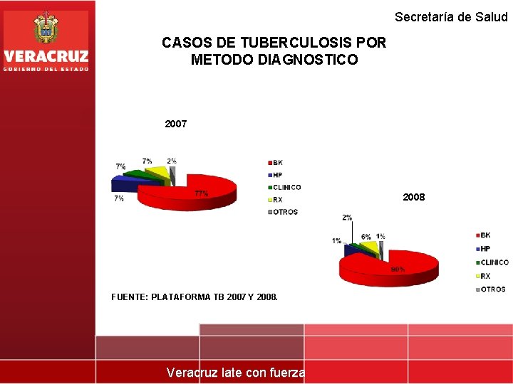 Secretaría de Salud CASOS DE TUBERCULOSIS POR METODO DIAGNOSTICO 2007 2008 FUENTE: PLATAFORMA TB