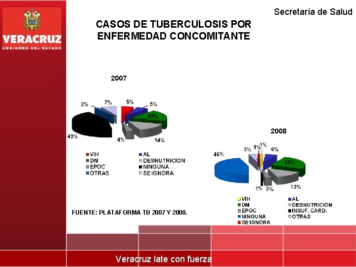 Secretaría de Salud CASOS DE TUBERCULOSIS POR ENFERMEDAD CONCOMITANTE 2007 2008 FUENTE: PLATAFORMA TB