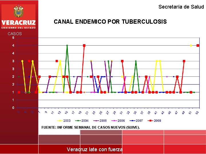 Secretaría de Salud CANAL ENDEMICO POR TUBERCULOSIS CASOS FUENTE: INFORME SEMANAL DE CASOS NUEVOS