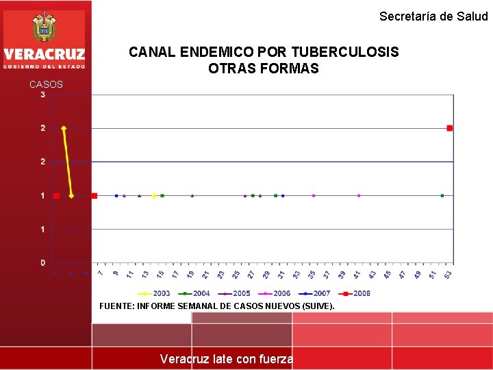 Secretaría de Salud CANAL ENDEMICO POR TUBERCULOSIS OTRAS FORMAS CASOS FUENTE: INFORME SEMANAL DE