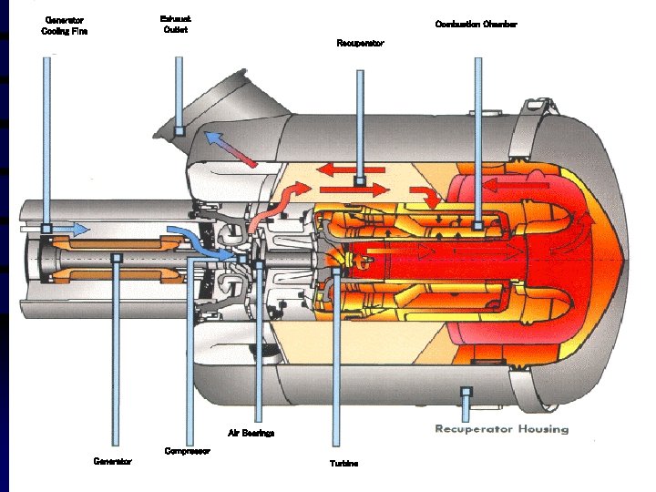 Exhaust Outlet Generator Cooling Fins System Block Diagram Combustion Chamber Recuperator Fuel Air Exhaust