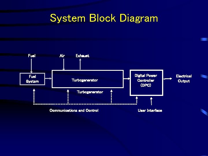 System Block Diagram Fuel System Air Exhaust Turbogenerator Digital Power Controller (DPC) Turbogenerator Communications