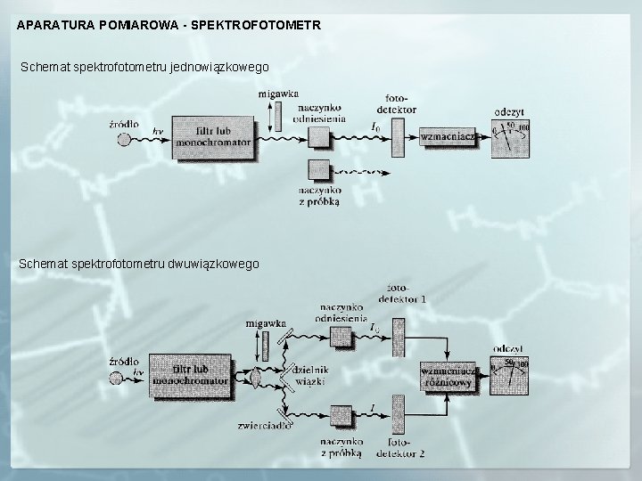 APARATURA POMIAROWA - SPEKTROFOTOMETR Schemat spektrofotometru jednowiązkowego Schemat spektrofotometru dwuwiązkowego 