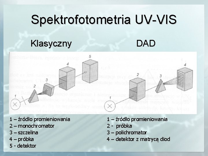 Spektrofotometria UV-VIS Klasyczny DAD 1 2 3 4 5 – źródło promieniowania – monochromator