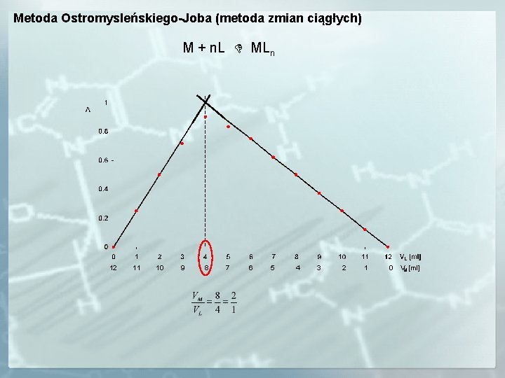 Metoda Ostromysleńskiego-Joba (metoda zmian ciągłych) M + n. L MLn 12 11 10 9