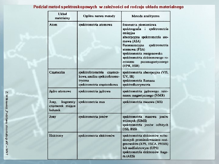 Podział metod spektroskopowych w zależności od rodzaju układu materialnego Z. Witkiewicz „Podstawy chromatografii” –