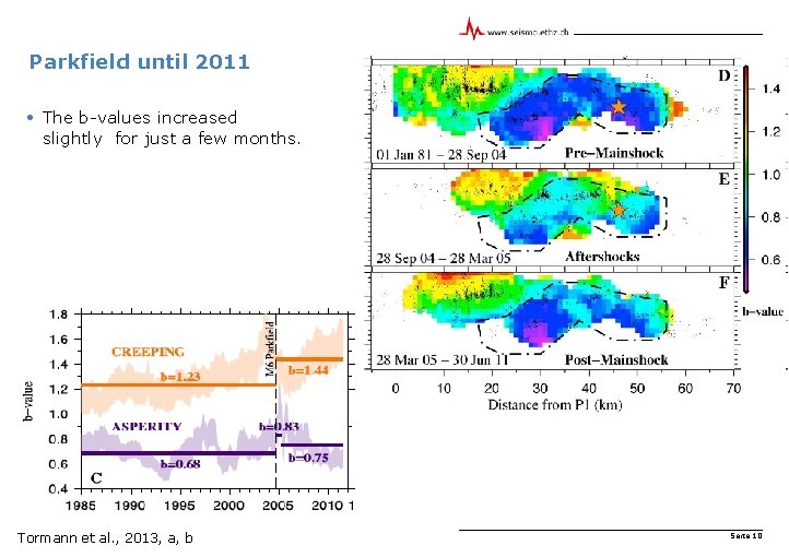 Parkfield until 2011 • The b-values increased slightly for just a few months. Tormann