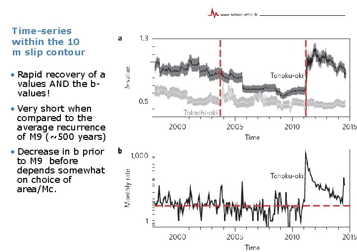 Time-series within the 10 m slip contour • Rapid recovery of avalues AND the