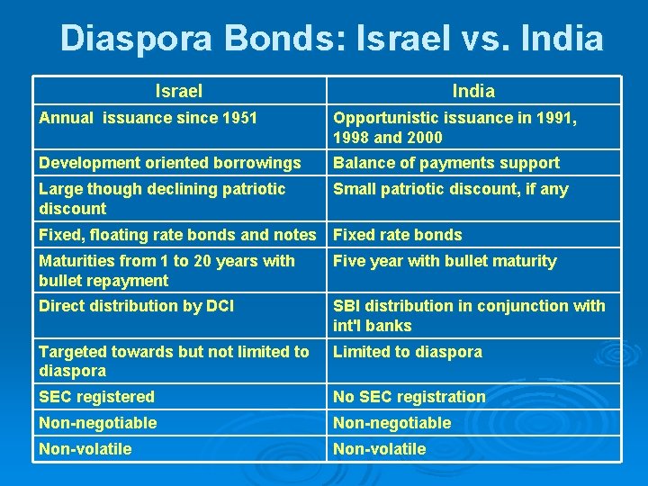 Diaspora Bonds: Israel vs. India Israel India Annual issuance since 1951 Opportunistic issuance in