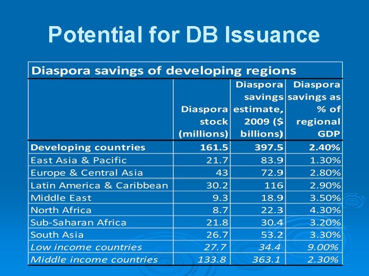 Potential for DB Issuance 