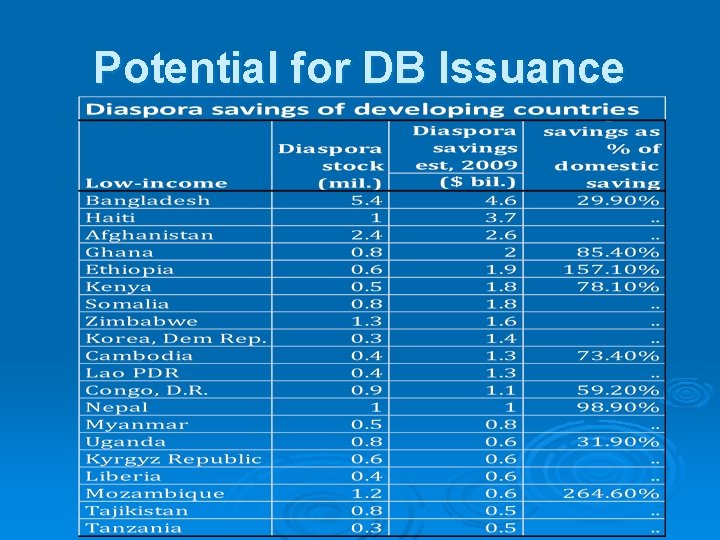 Potential for DB Issuance 