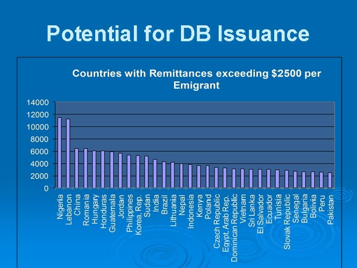 Potential for DB Issuance 