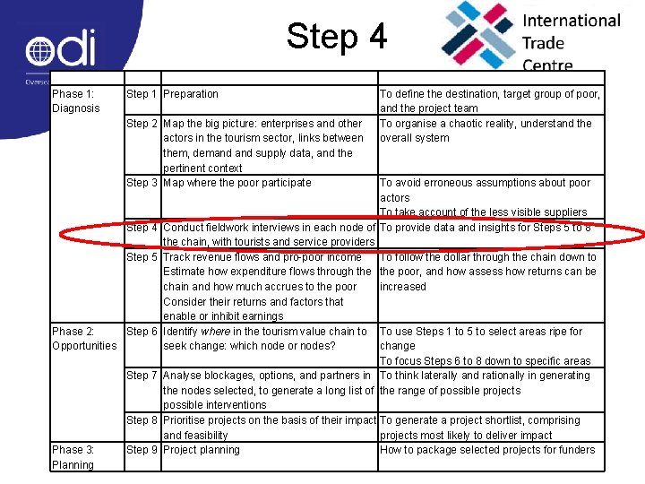 Step 4 Phase 1: Diagnosis Step What to do? Step 1 Preparation Step 2