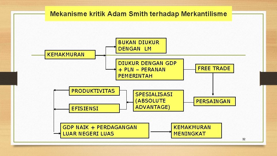 Mekanisme kritik Adam Smith terhadap Merkantilisme KEMAKMURAN BUKAN DIUKUR DENGAN LM DIUKUR DENGAN GDP