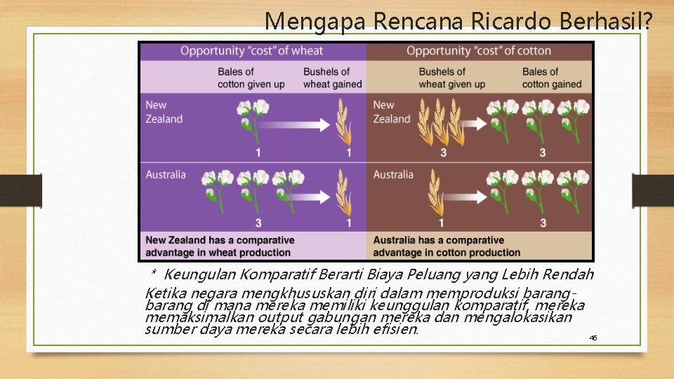 Mengapa Rencana Ricardo Berhasil? * Keungulan Komparatif Berarti Biaya Peluang yang Lebih Rendah Ketika