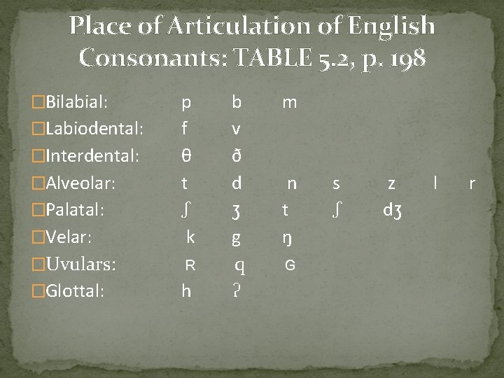 Place of Articulation of English Consonants: TABLE 5. 2, p. 198 �Bilabial: �Labiodental: �Interdental: