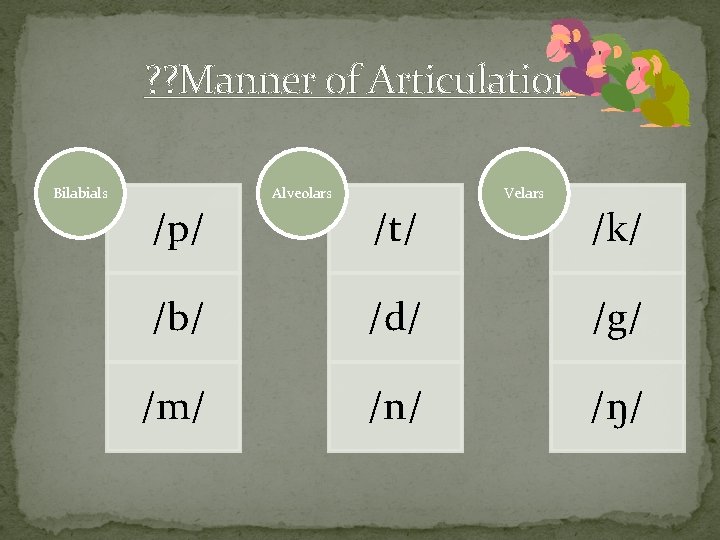 ? ? Manner of Articulation Bilabials Alveolars Velars /p/ /t/ /k/ /b/ /d/ /g/