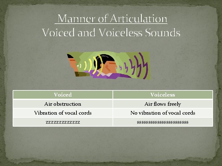 Manner of Articulation Voiced and Voiceless Sounds Voiced Voiceless Air obstruction Air flows freely