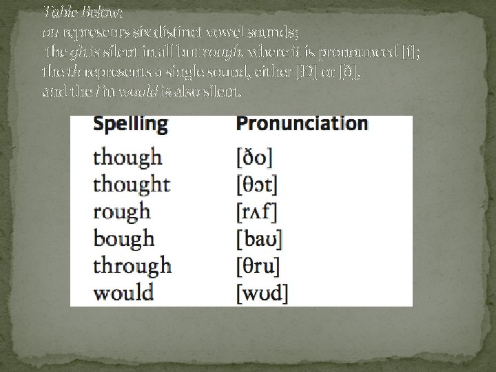 Table Below: ou represents six distinct vowel sounds; the gh is silent in all