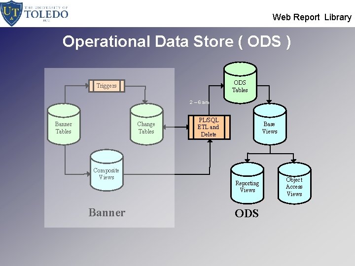  Web Report Library Operational Data Store ( ODS ) ODS Tables Triggers 2