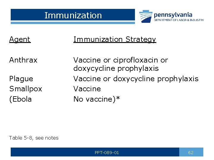 Immunization Agent Anthrax Plague Smallpox (Ebola Immunization Strategy Vaccine or ciprofloxacin or doxycycline prophylaxis