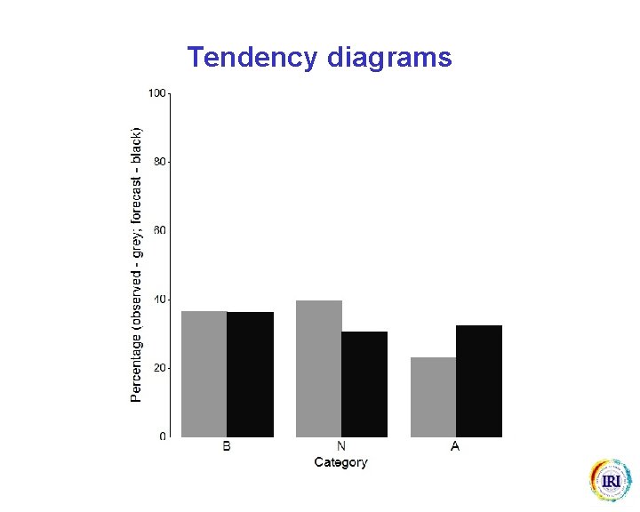 Tendency diagrams 