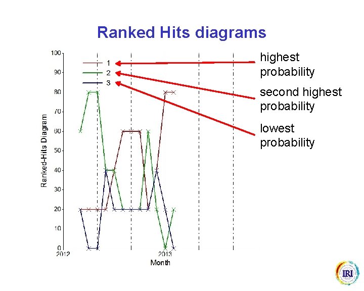 Ranked Hits diagrams highest probability second highest probability lowest probability 