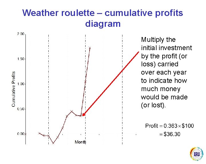 Weather roulette – cumulative profits diagram Multiply the initial investment by the profit (or