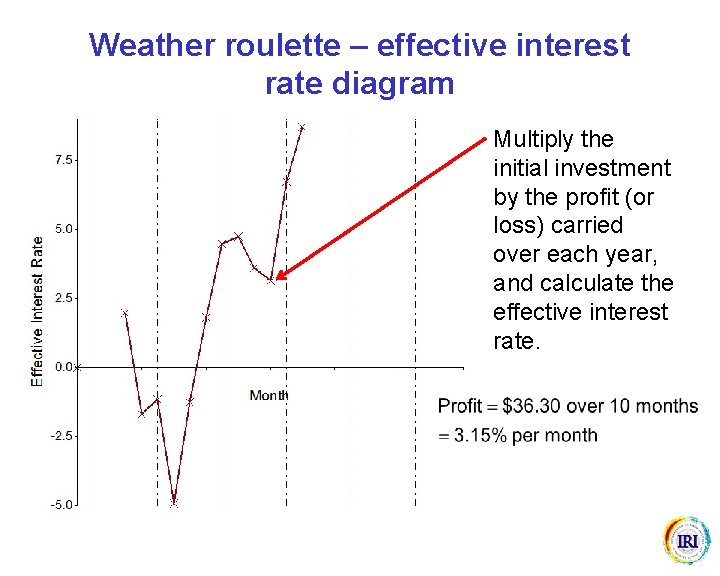 Weather roulette – effective interest rate diagram Multiply the initial investment by the profit