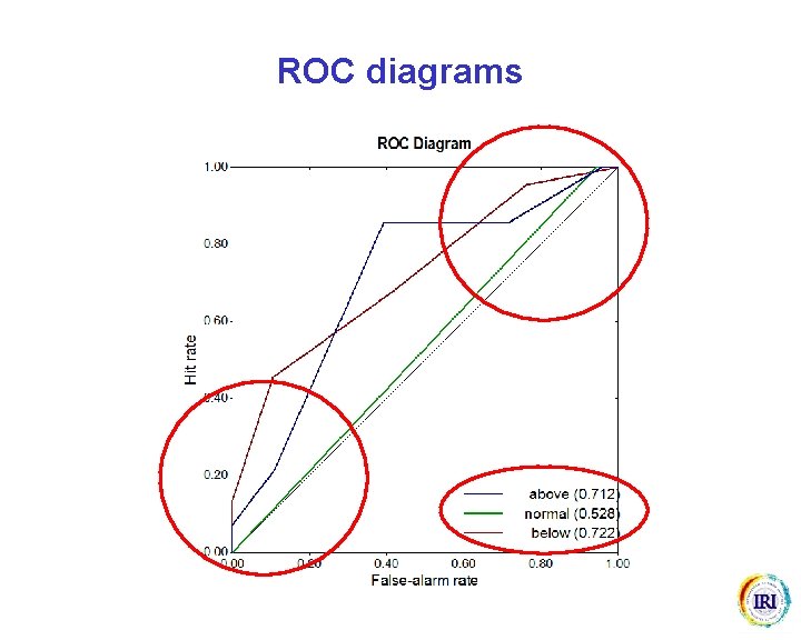 ROC diagrams 