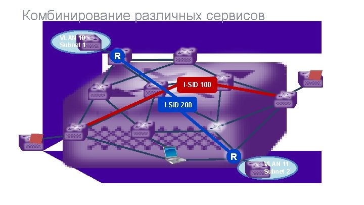 Комбинирование различных сервисов VLAN 10 Subnet 1 R I-SID 100 I-SID 200 R VLAN
