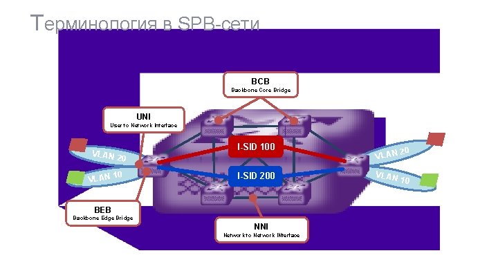 Терминология в SPB-сети BCB Backbone Core Bridge UNI User to Network Interface VLAN I-SID