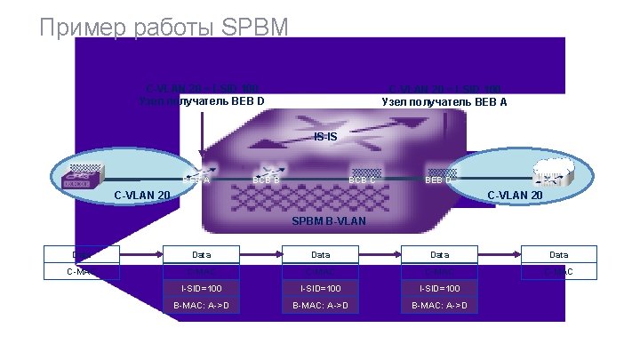 Пример работы SPBM C-VLAN 20 = I-SID 100 Узел получатель BEB D C-VLAN 20
