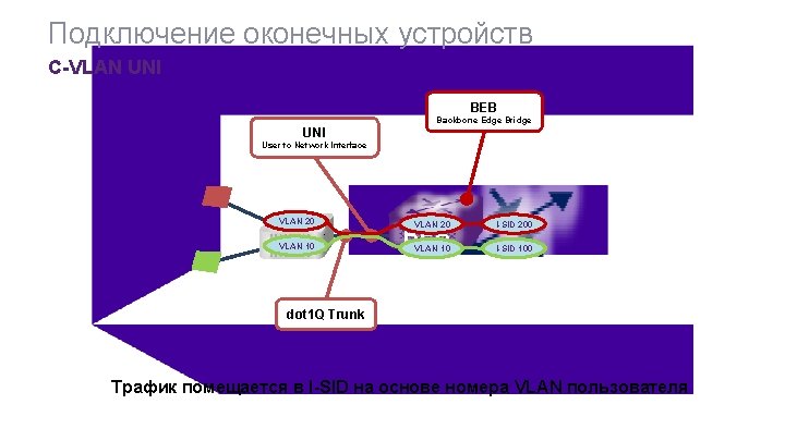 Подключение оконечных устройств C-VLAN UNI BEB Backbone Edge Bridge UNI User to Network Interface